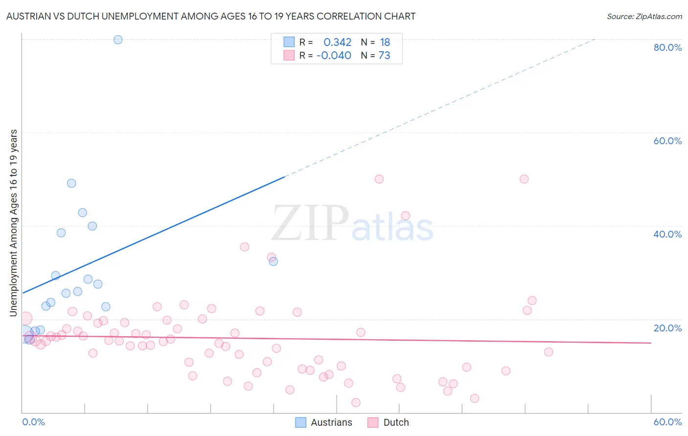 Austrian vs Dutch Unemployment Among Ages 16 to 19 years