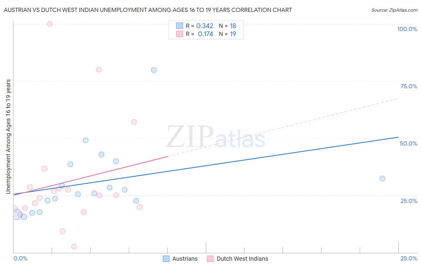 Austrian vs Dutch West Indian Unemployment Among Ages 16 to 19 years