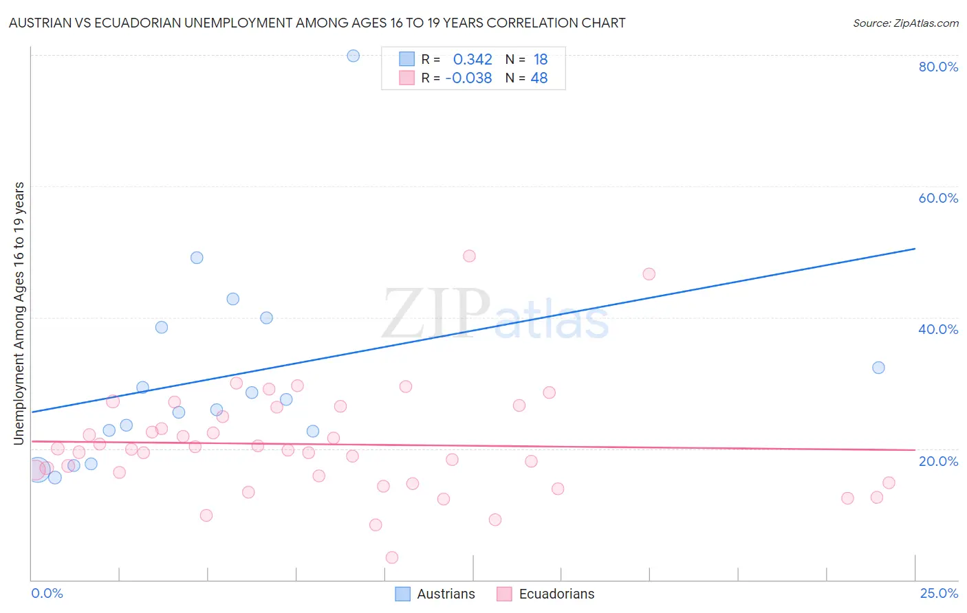Austrian vs Ecuadorian Unemployment Among Ages 16 to 19 years