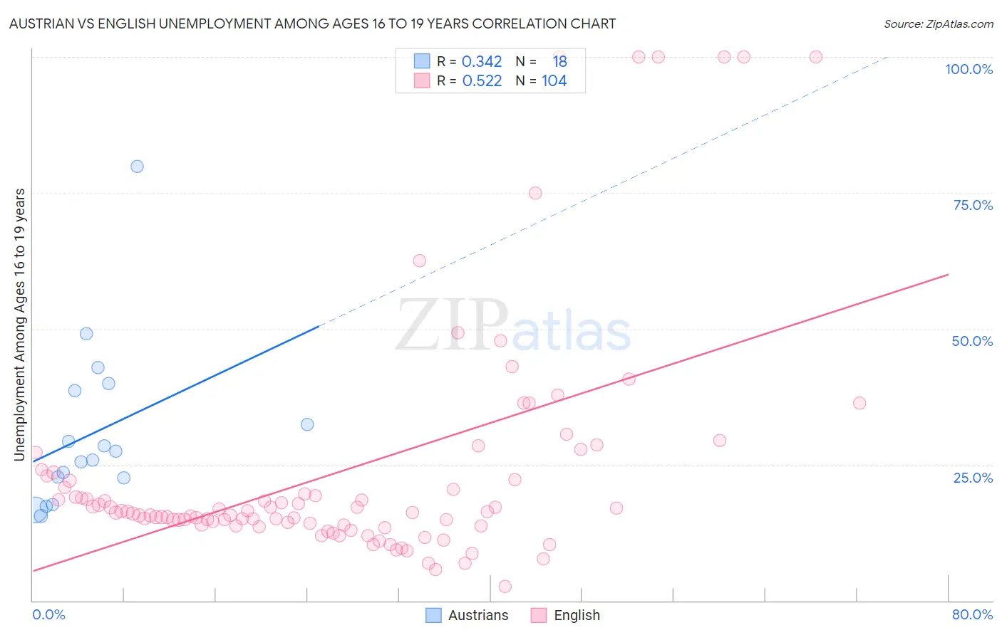 Austrian vs English Unemployment Among Ages 16 to 19 years