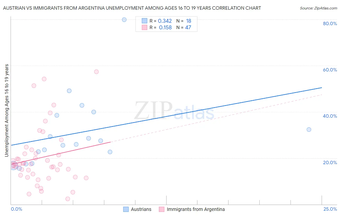 Austrian vs Immigrants from Argentina Unemployment Among Ages 16 to 19 years