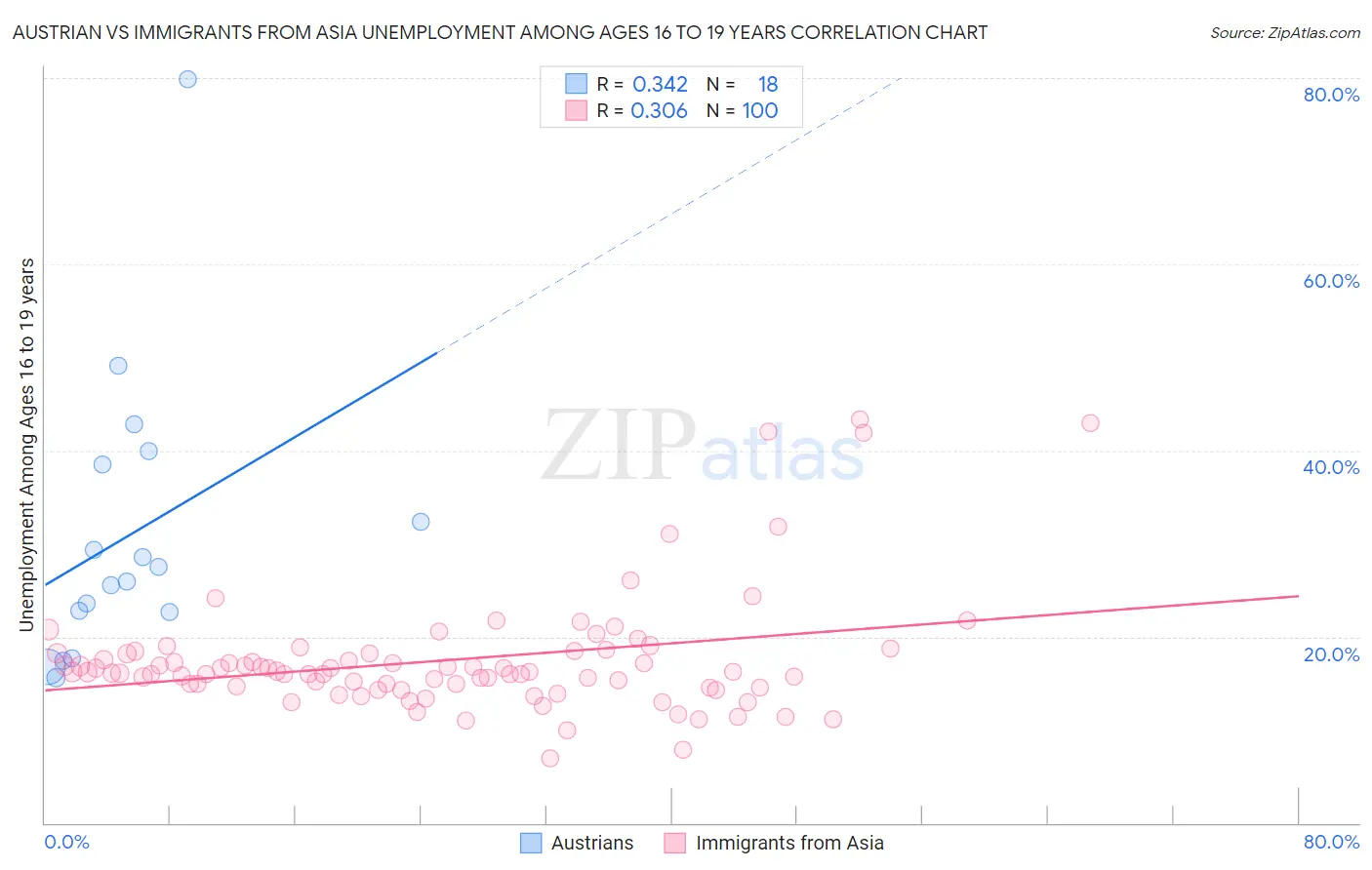 Austrian vs Immigrants from Asia Unemployment Among Ages 16 to 19 years