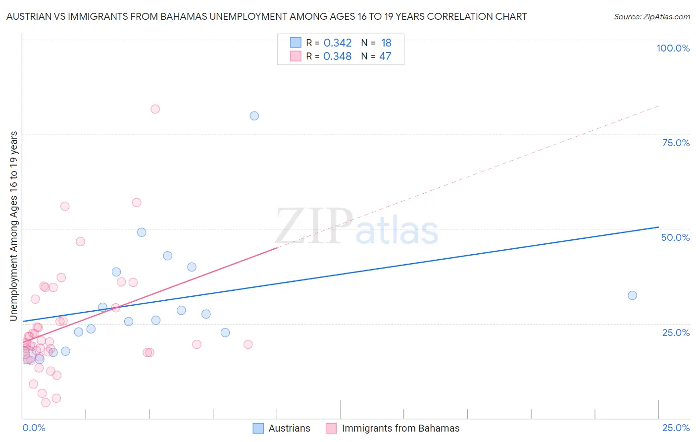 Austrian vs Immigrants from Bahamas Unemployment Among Ages 16 to 19 years