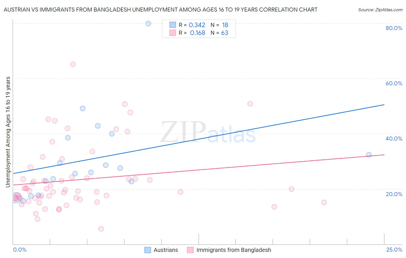 Austrian vs Immigrants from Bangladesh Unemployment Among Ages 16 to 19 years