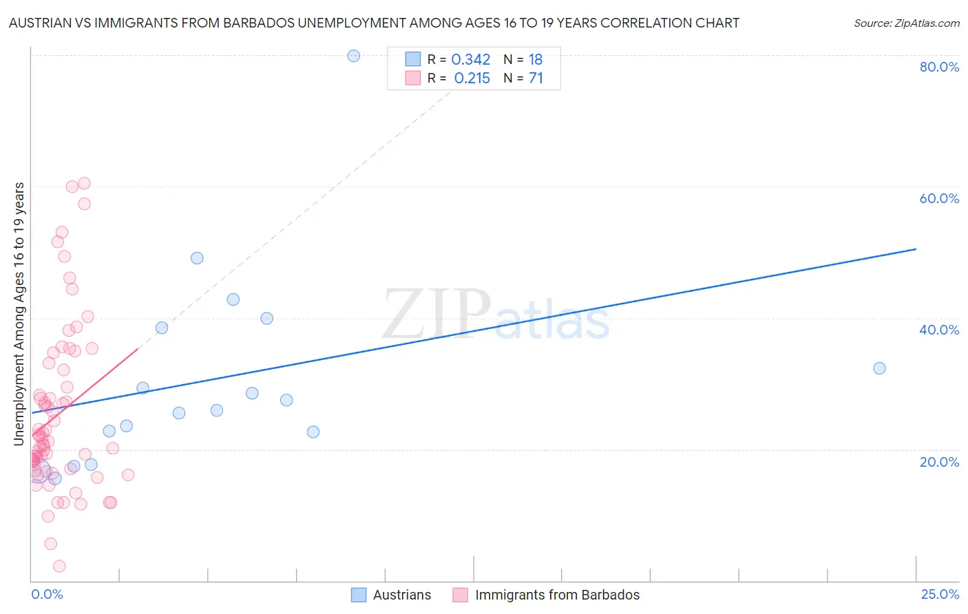 Austrian vs Immigrants from Barbados Unemployment Among Ages 16 to 19 years