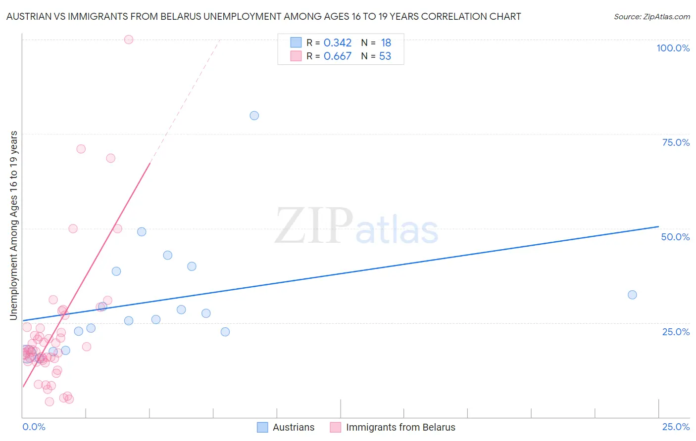 Austrian vs Immigrants from Belarus Unemployment Among Ages 16 to 19 years