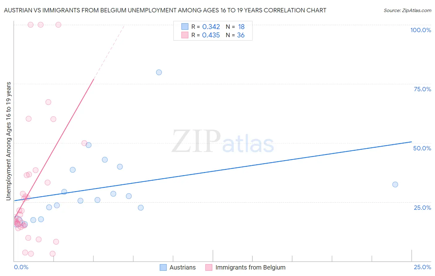 Austrian vs Immigrants from Belgium Unemployment Among Ages 16 to 19 years