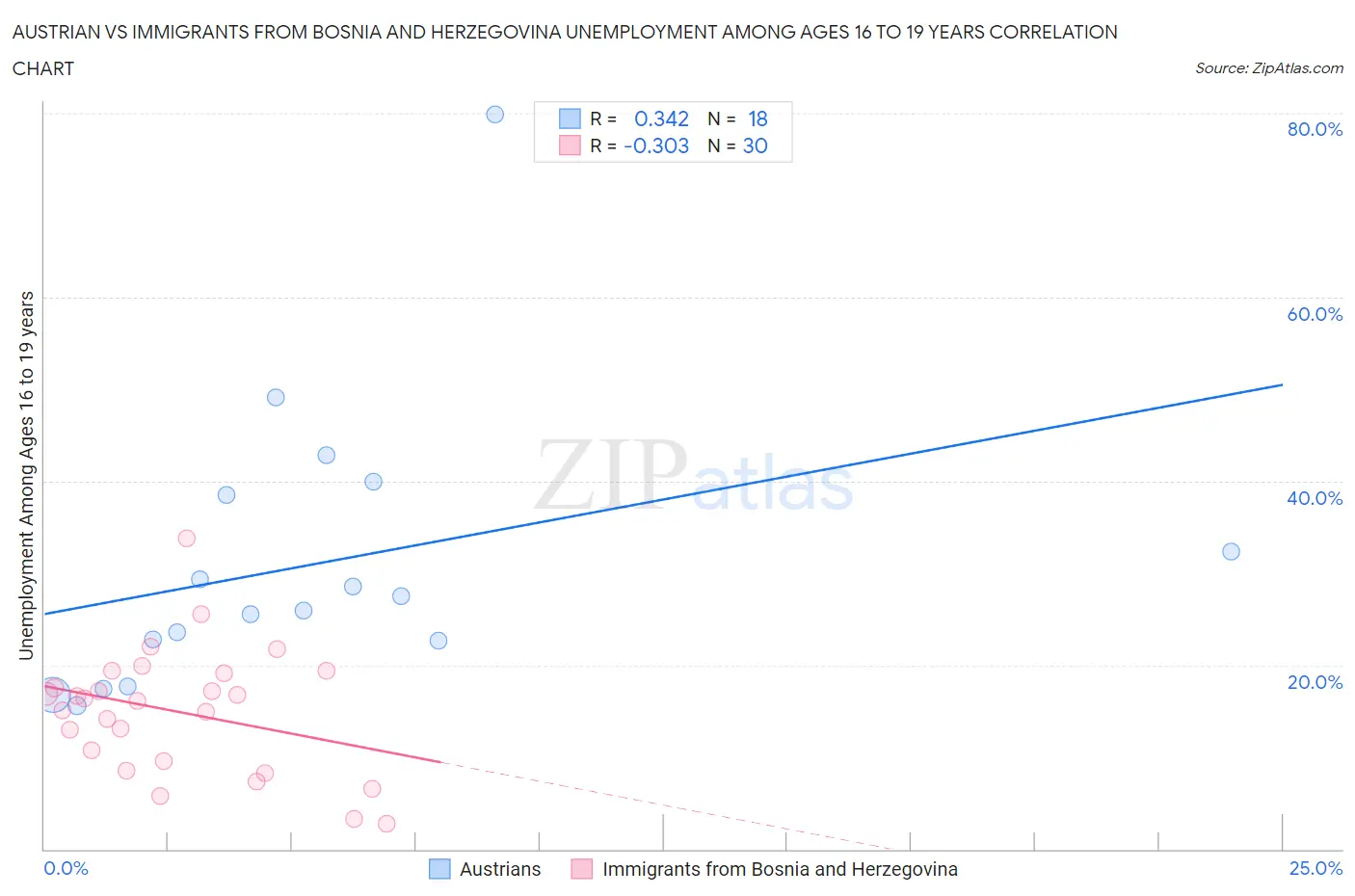 Austrian vs Immigrants from Bosnia and Herzegovina Unemployment Among Ages 16 to 19 years