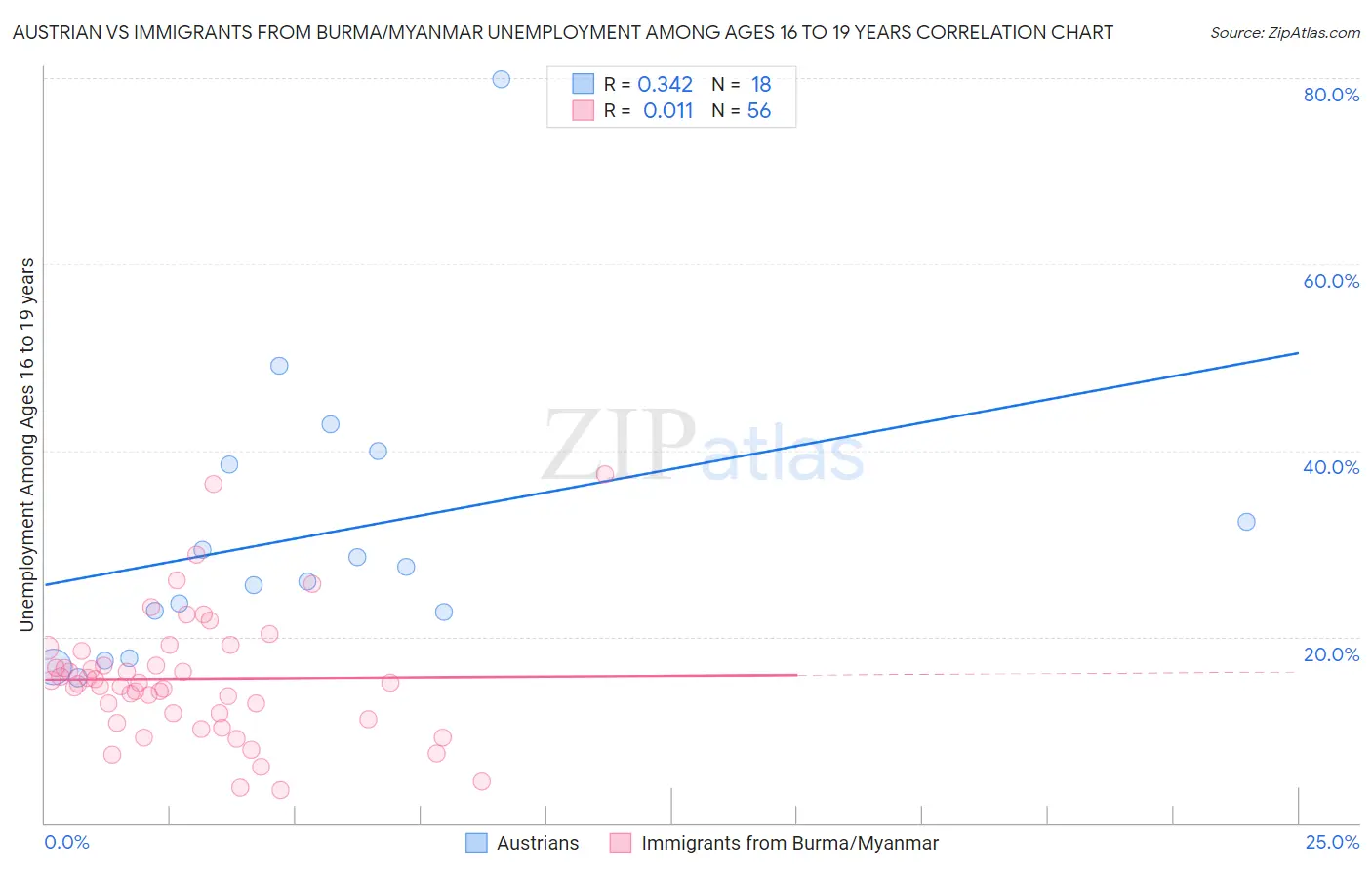 Austrian vs Immigrants from Burma/Myanmar Unemployment Among Ages 16 to 19 years