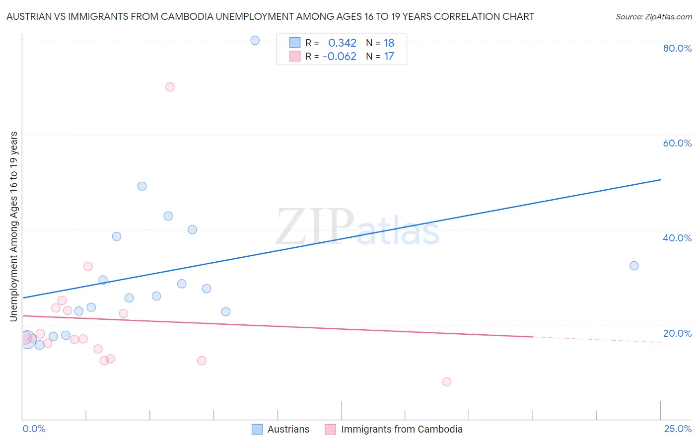 Austrian vs Immigrants from Cambodia Unemployment Among Ages 16 to 19 years