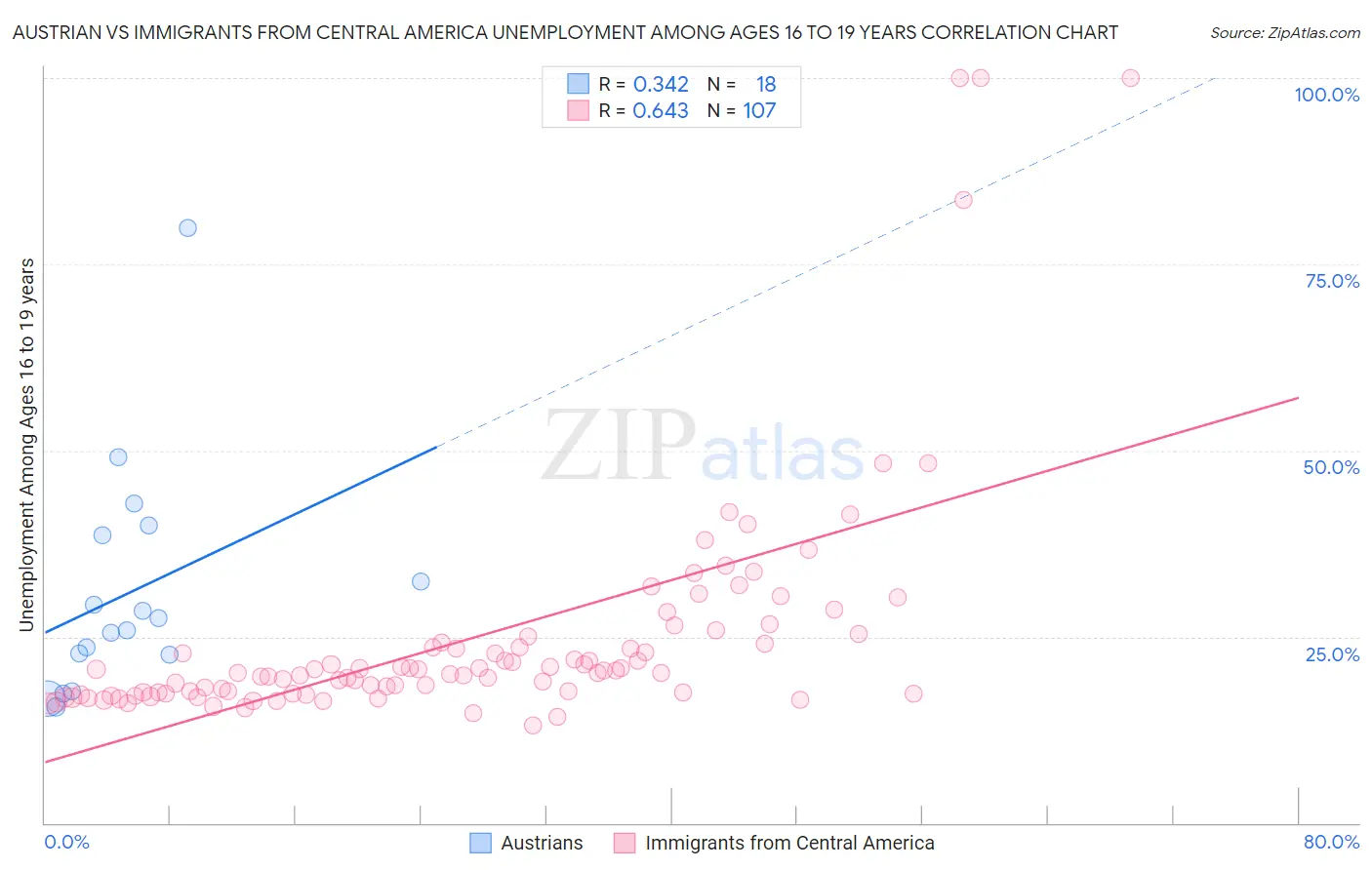 Austrian vs Immigrants from Central America Unemployment Among Ages 16 to 19 years