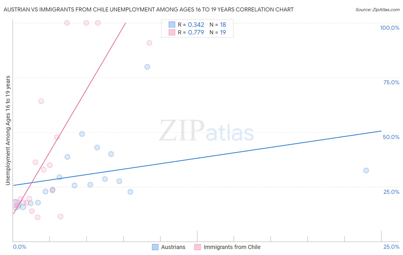 Austrian vs Immigrants from Chile Unemployment Among Ages 16 to 19 years