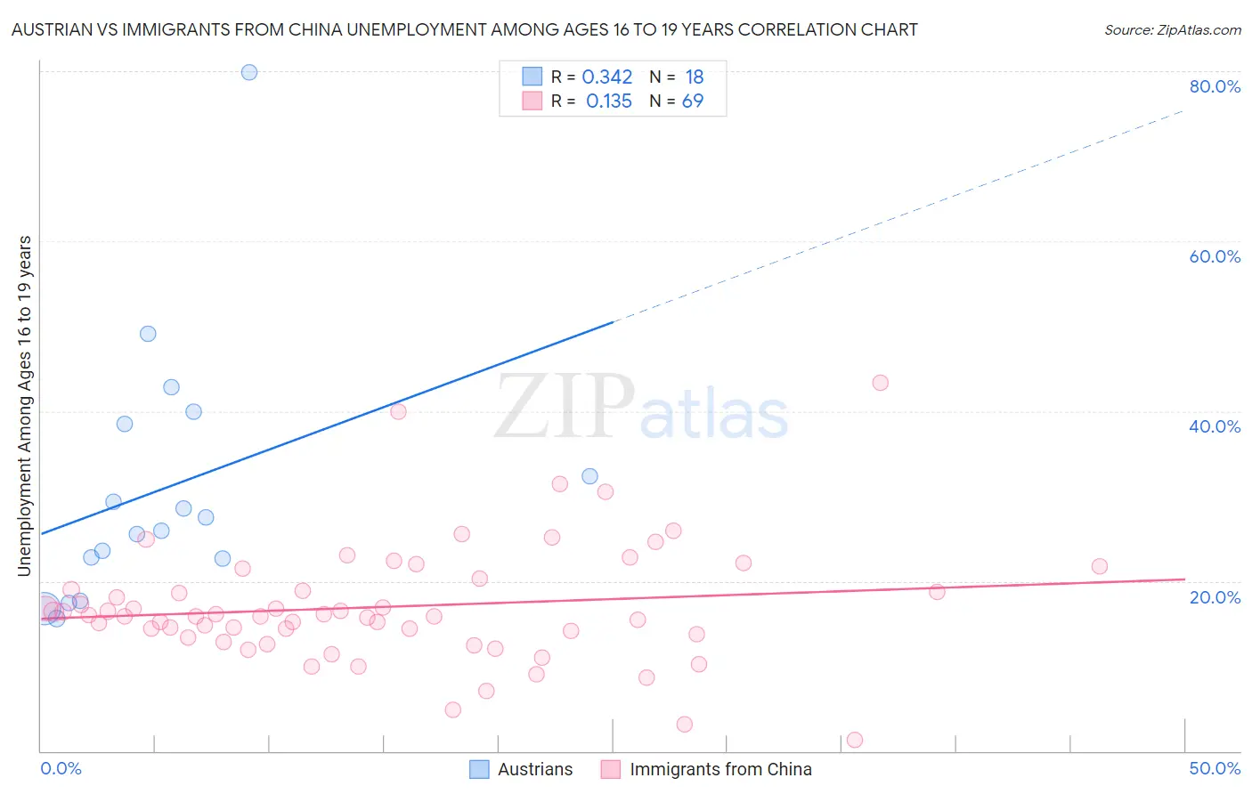 Austrian vs Immigrants from China Unemployment Among Ages 16 to 19 years