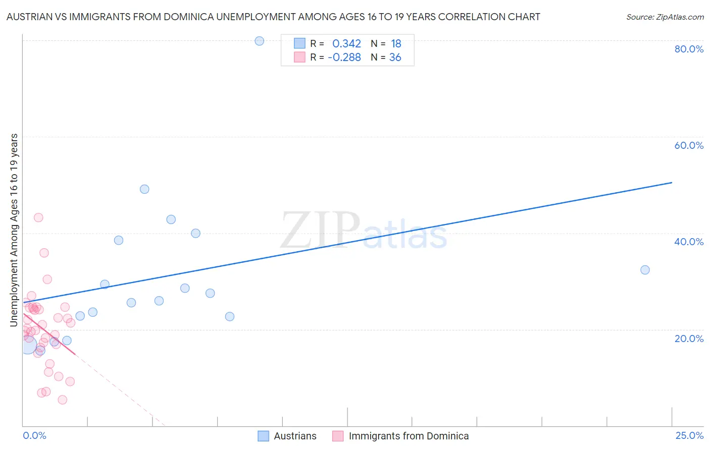 Austrian vs Immigrants from Dominica Unemployment Among Ages 16 to 19 years