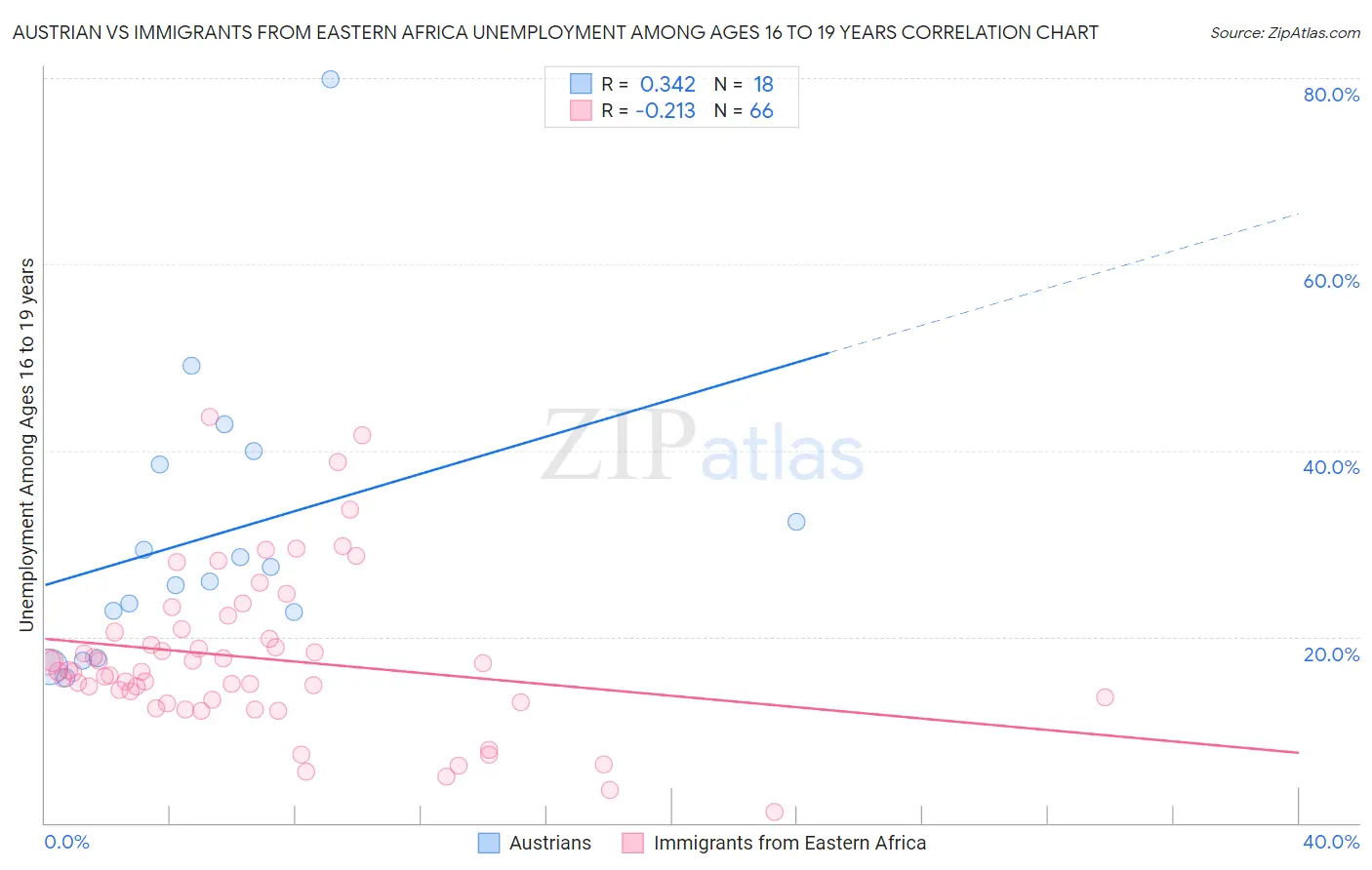 Austrian vs Immigrants from Eastern Africa Unemployment Among Ages 16 to 19 years