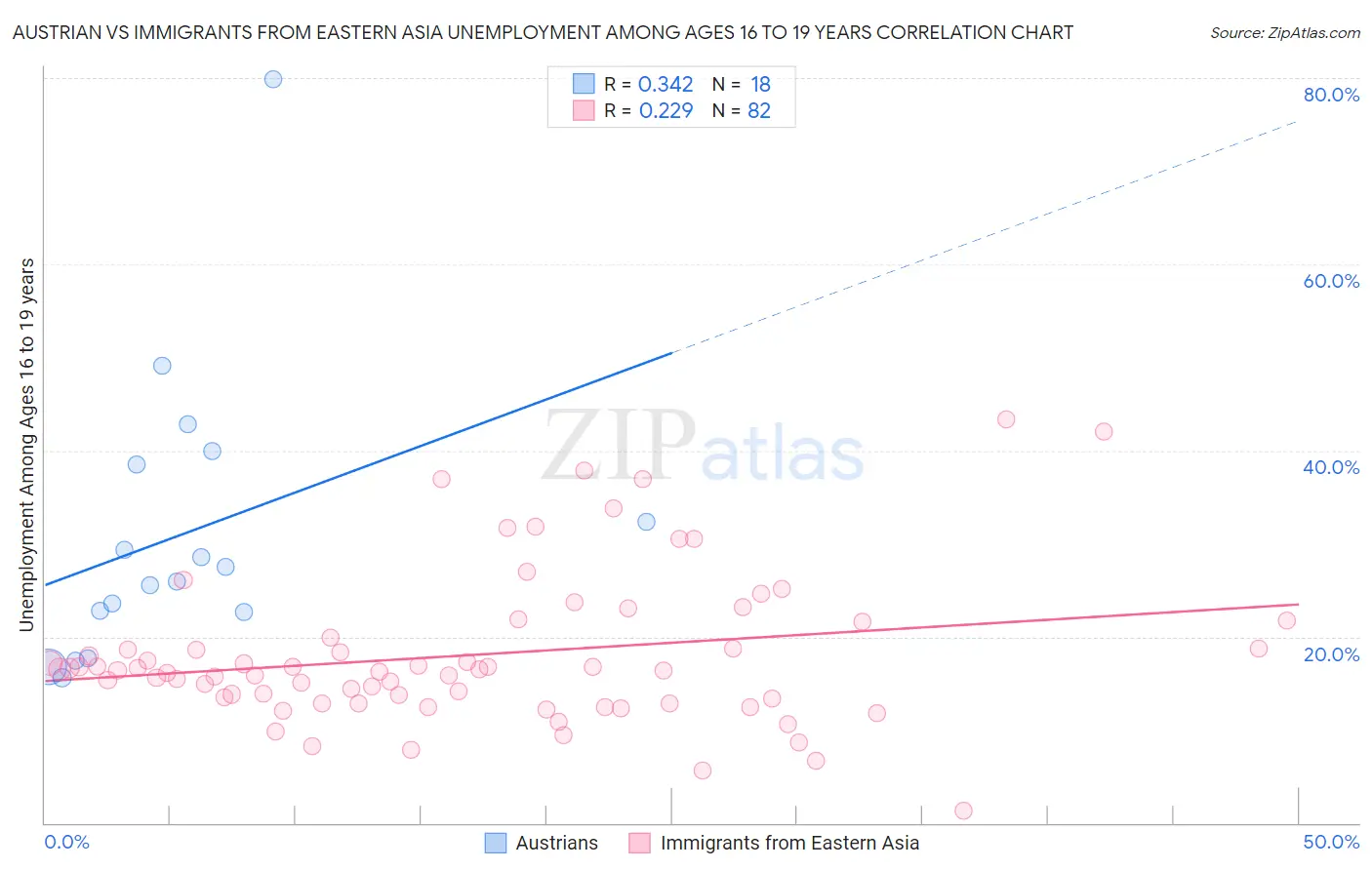 Austrian vs Immigrants from Eastern Asia Unemployment Among Ages 16 to 19 years