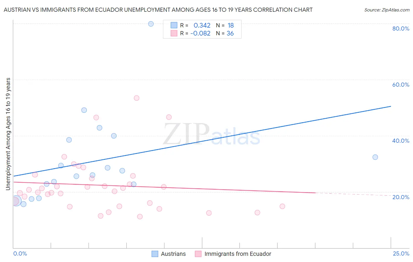 Austrian vs Immigrants from Ecuador Unemployment Among Ages 16 to 19 years