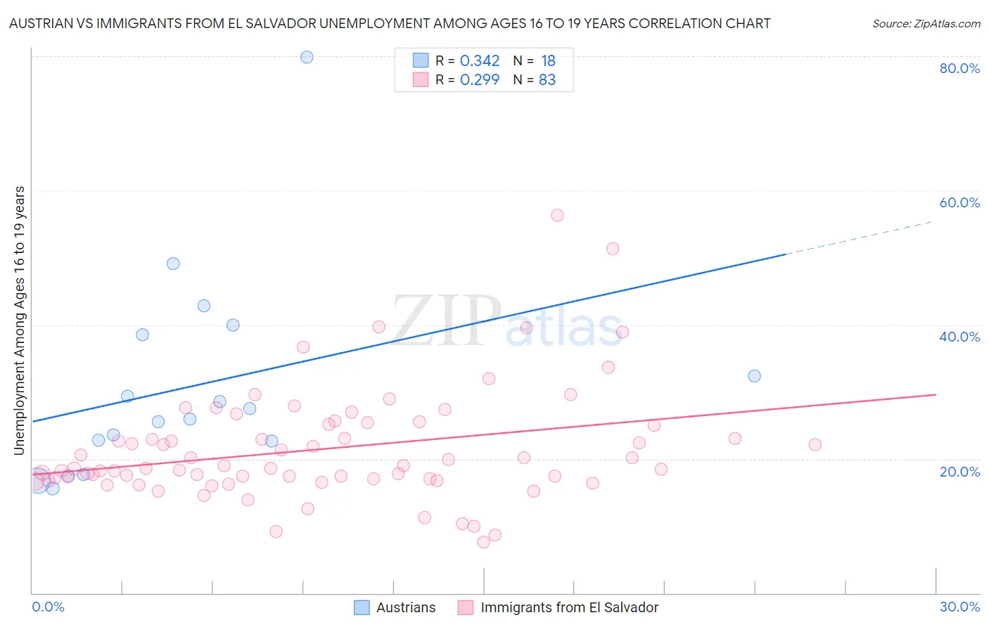 Austrian vs Immigrants from El Salvador Unemployment Among Ages 16 to 19 years