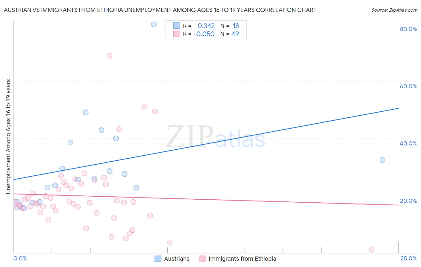 Austrian vs Immigrants from Ethiopia Unemployment Among Ages 16 to 19 years