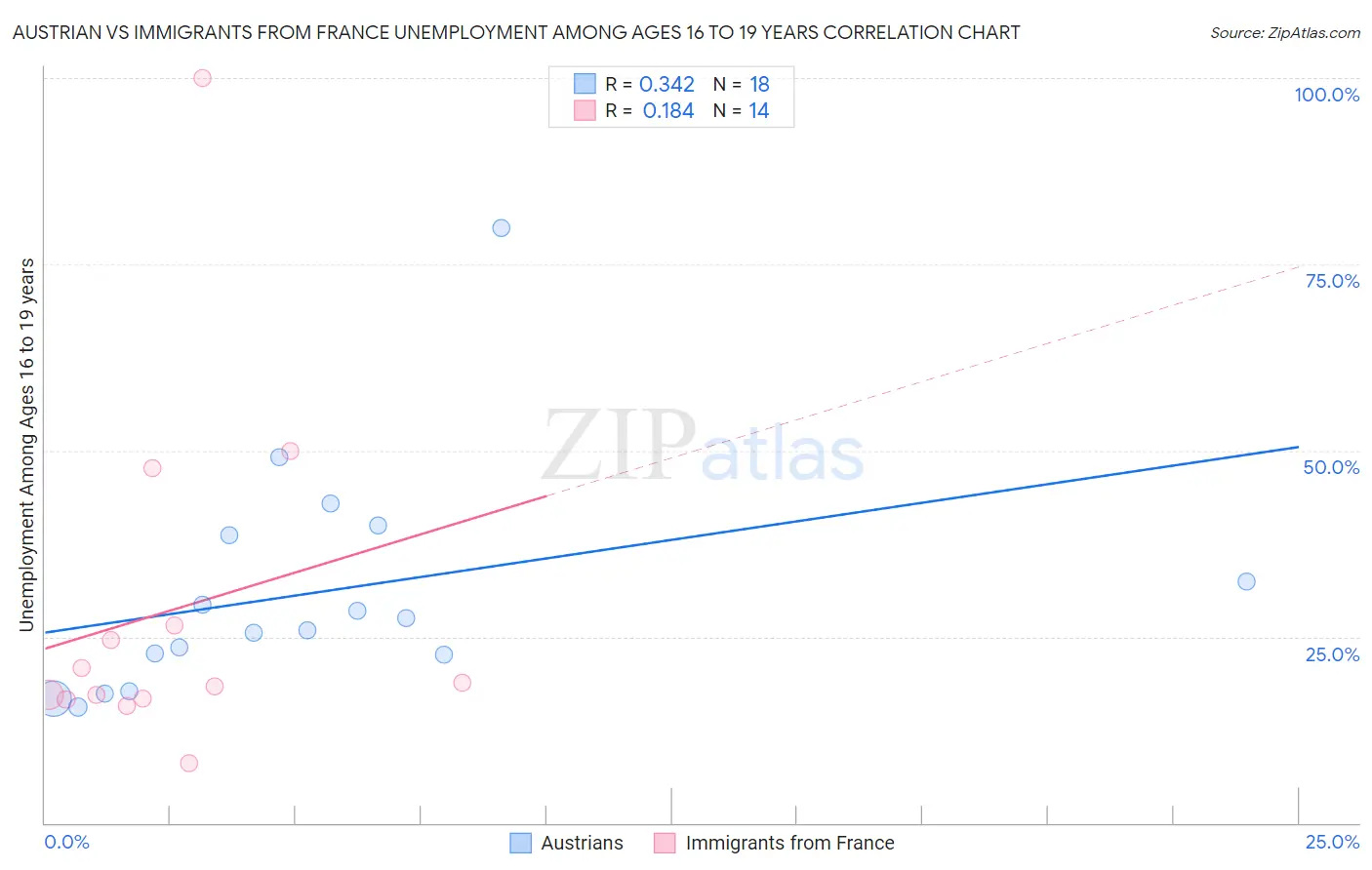 Austrian vs Immigrants from France Unemployment Among Ages 16 to 19 years