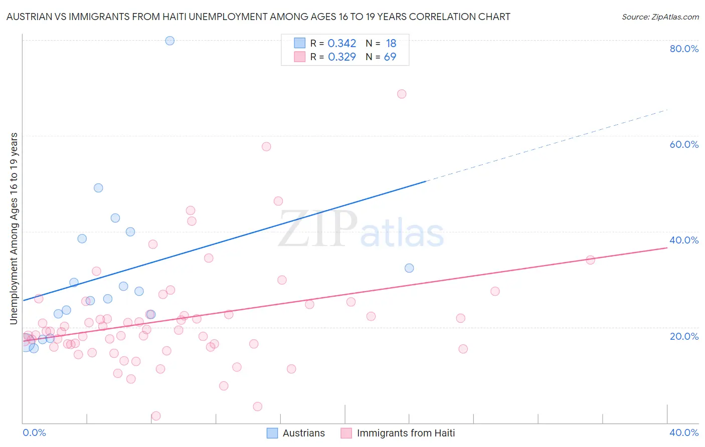 Austrian vs Immigrants from Haiti Unemployment Among Ages 16 to 19 years