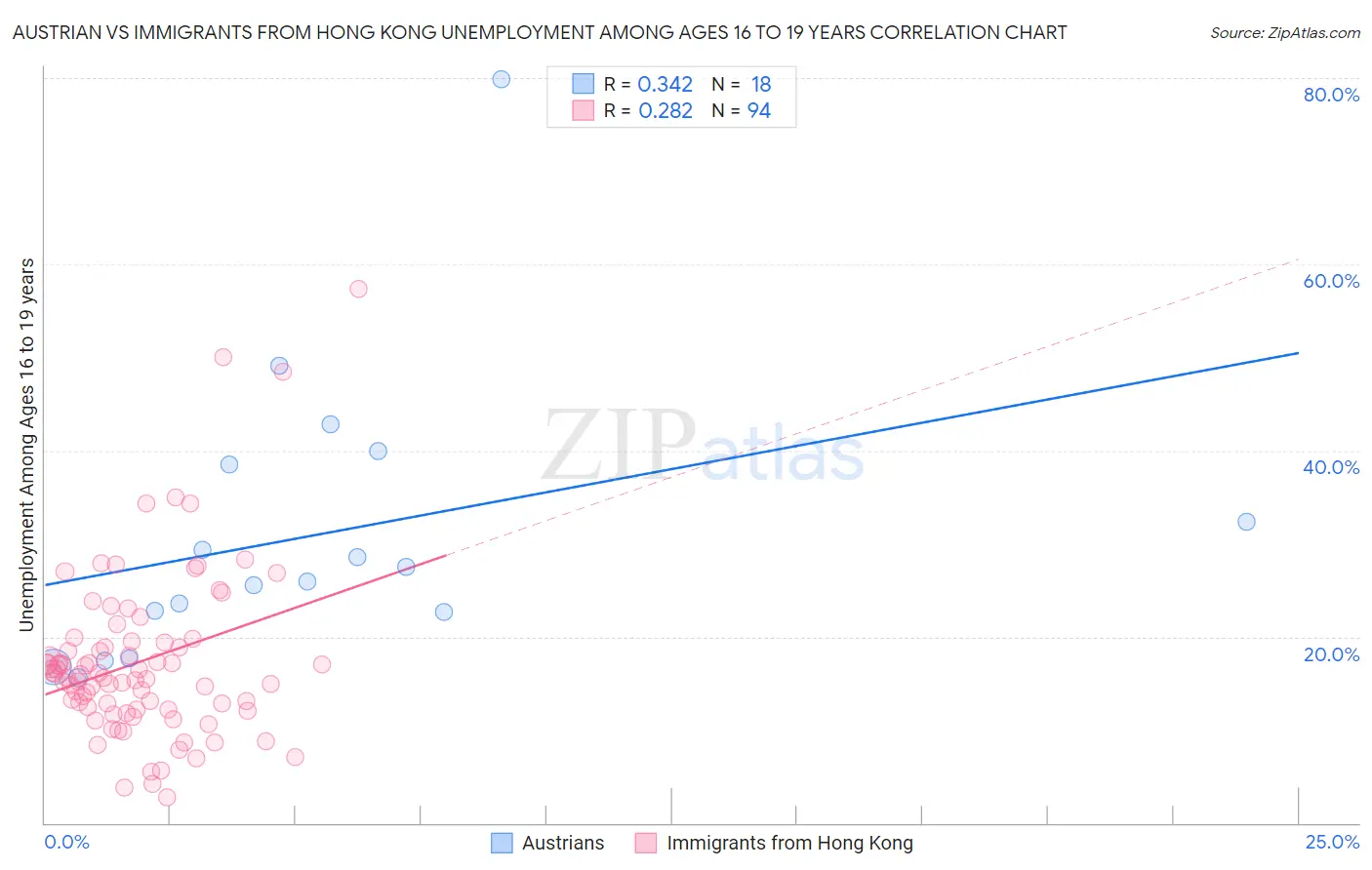 Austrian vs Immigrants from Hong Kong Unemployment Among Ages 16 to 19 years