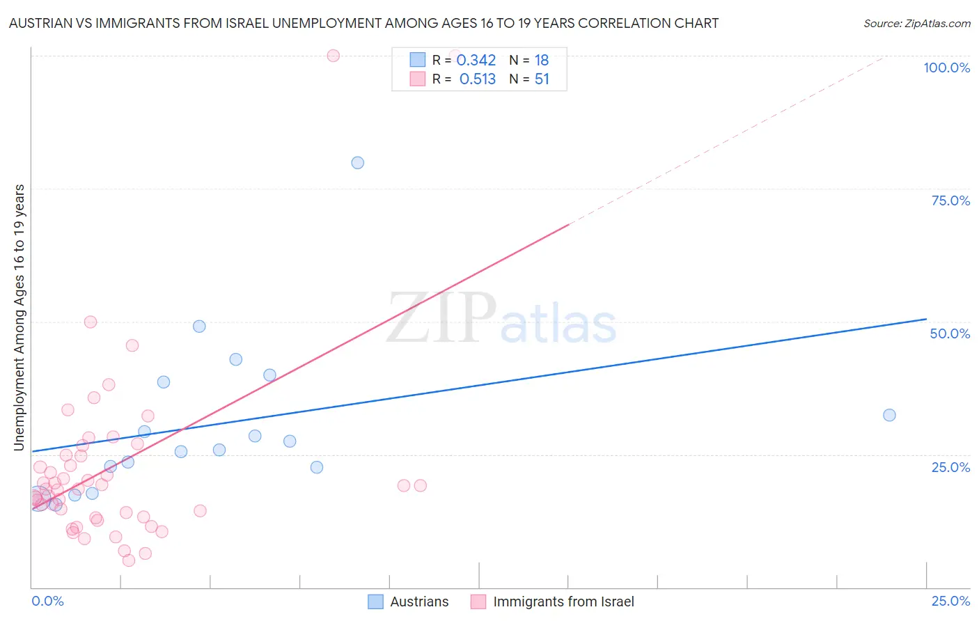 Austrian vs Immigrants from Israel Unemployment Among Ages 16 to 19 years