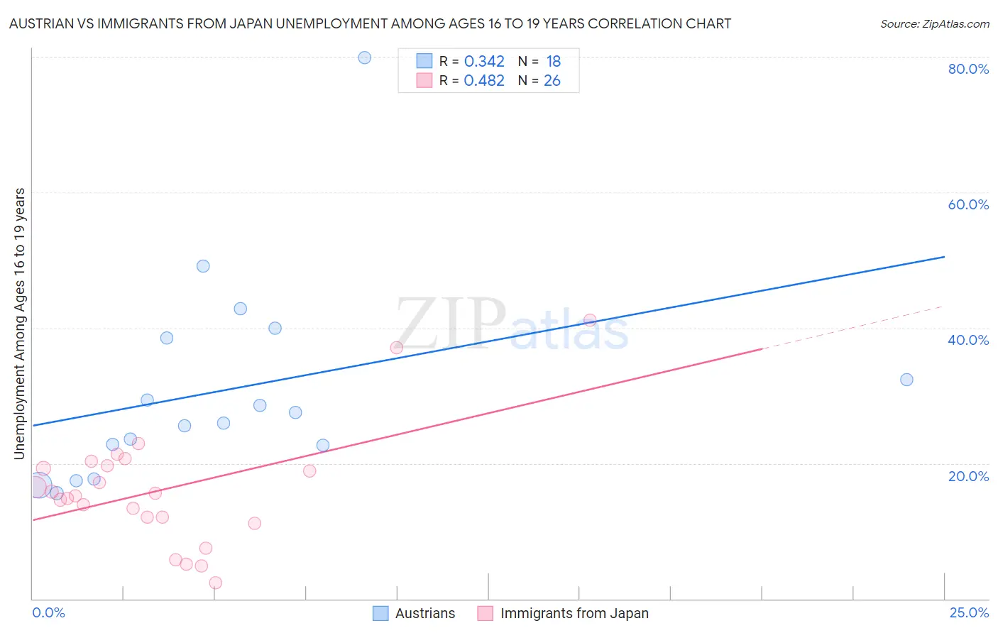 Austrian vs Immigrants from Japan Unemployment Among Ages 16 to 19 years
