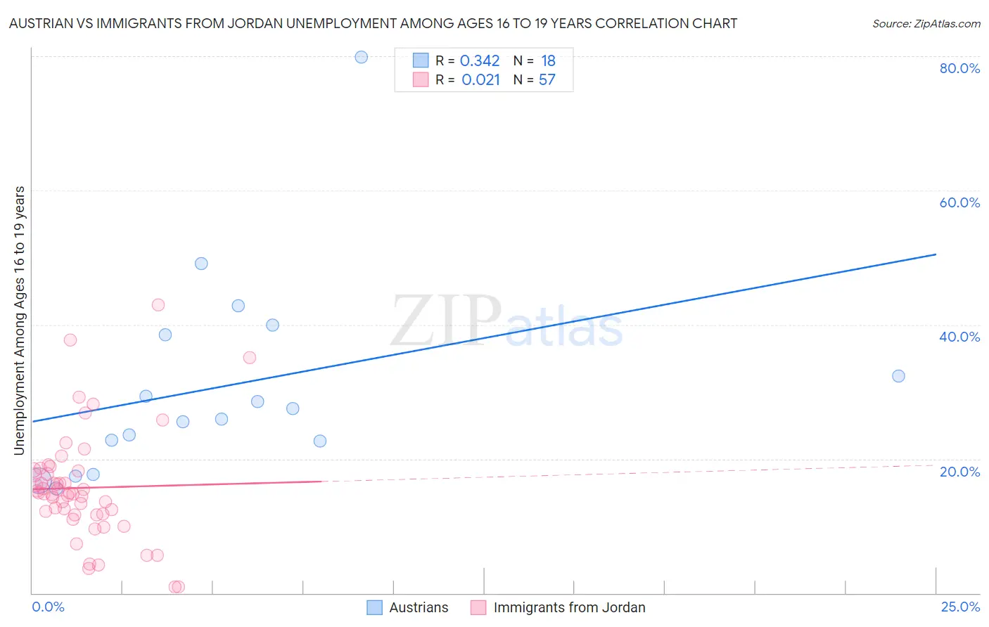 Austrian vs Immigrants from Jordan Unemployment Among Ages 16 to 19 years