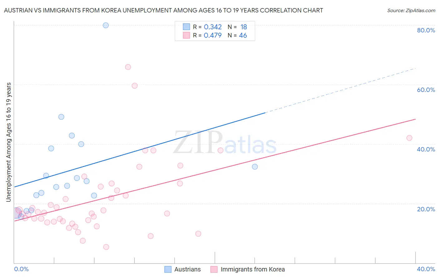 Austrian vs Immigrants from Korea Unemployment Among Ages 16 to 19 years