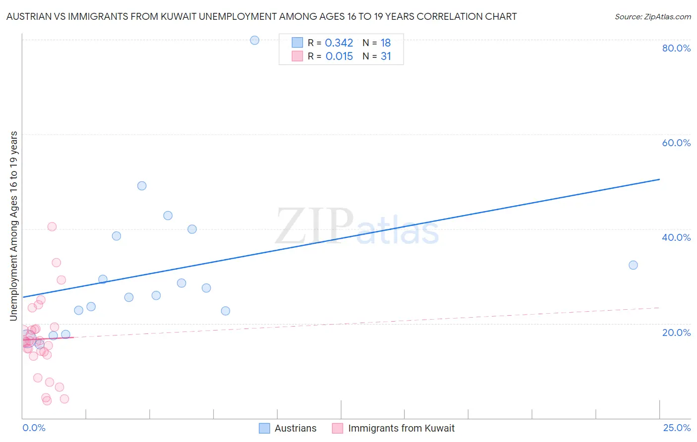 Austrian vs Immigrants from Kuwait Unemployment Among Ages 16 to 19 years