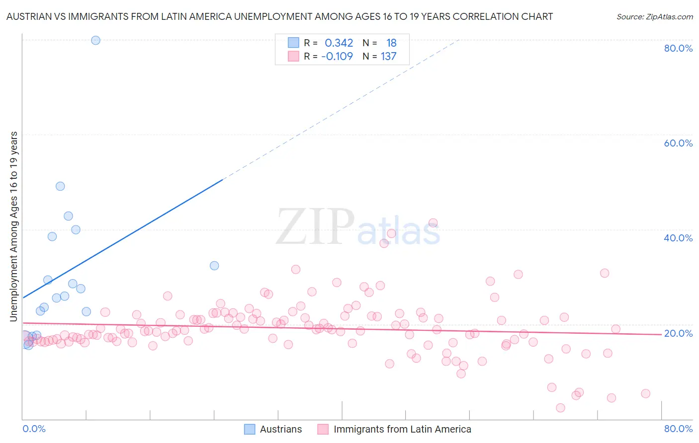 Austrian vs Immigrants from Latin America Unemployment Among Ages 16 to 19 years