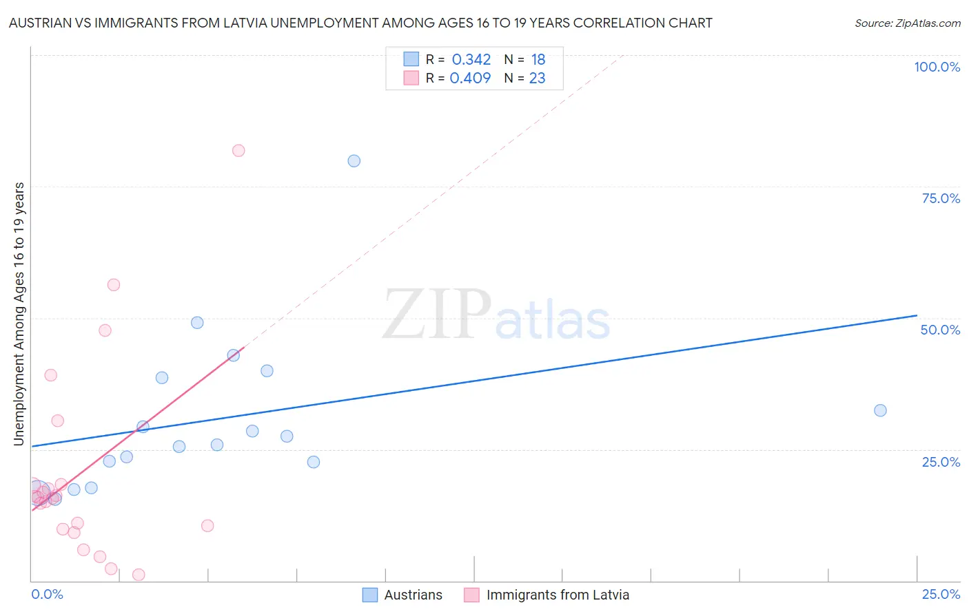 Austrian vs Immigrants from Latvia Unemployment Among Ages 16 to 19 years