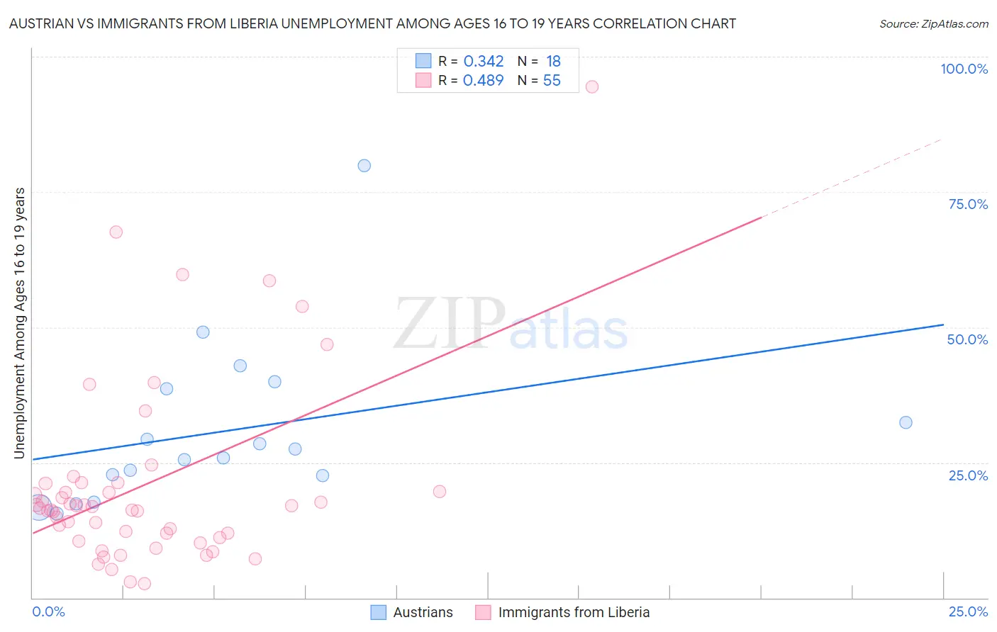 Austrian vs Immigrants from Liberia Unemployment Among Ages 16 to 19 years