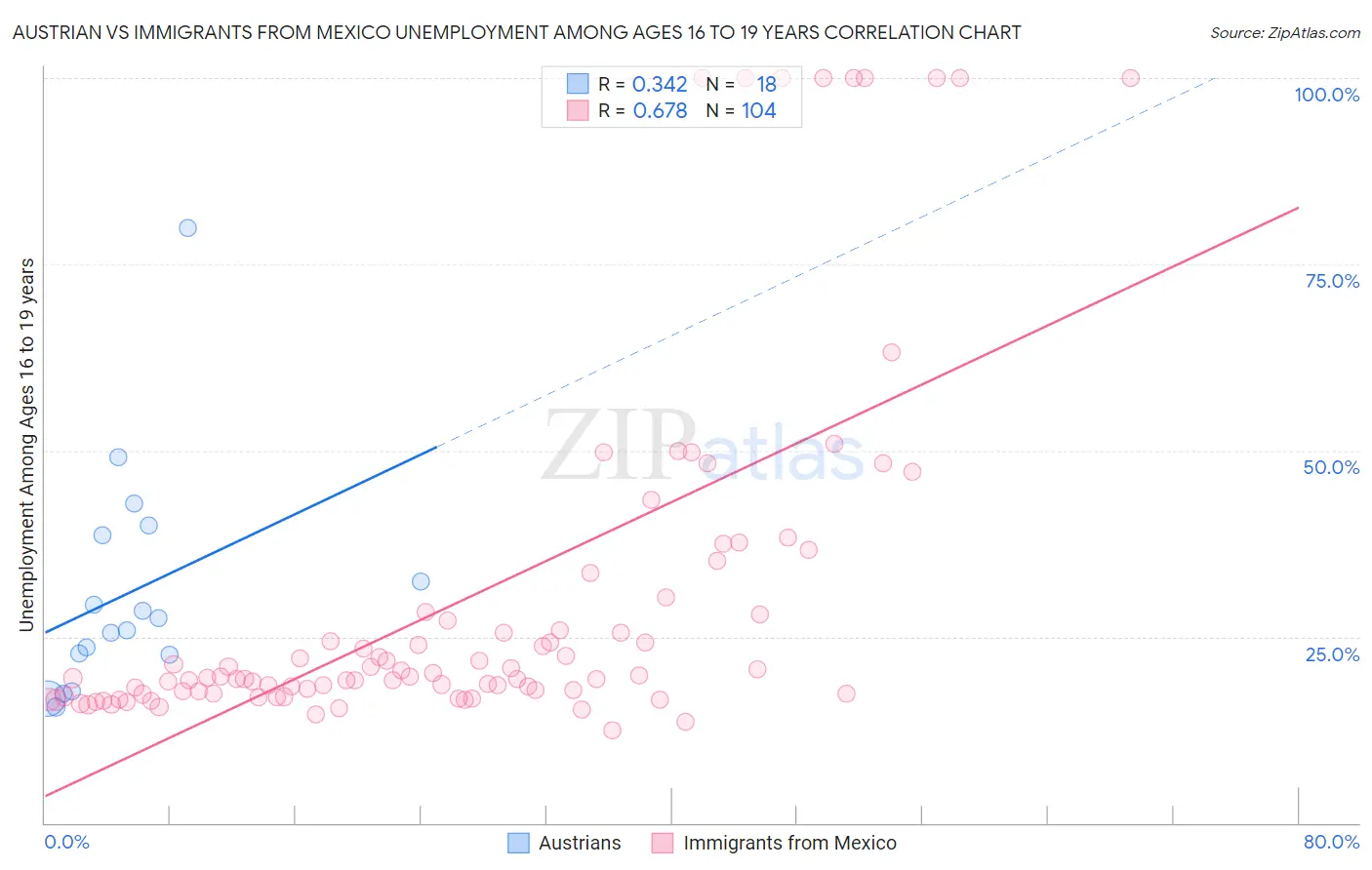 Austrian vs Immigrants from Mexico Unemployment Among Ages 16 to 19 years