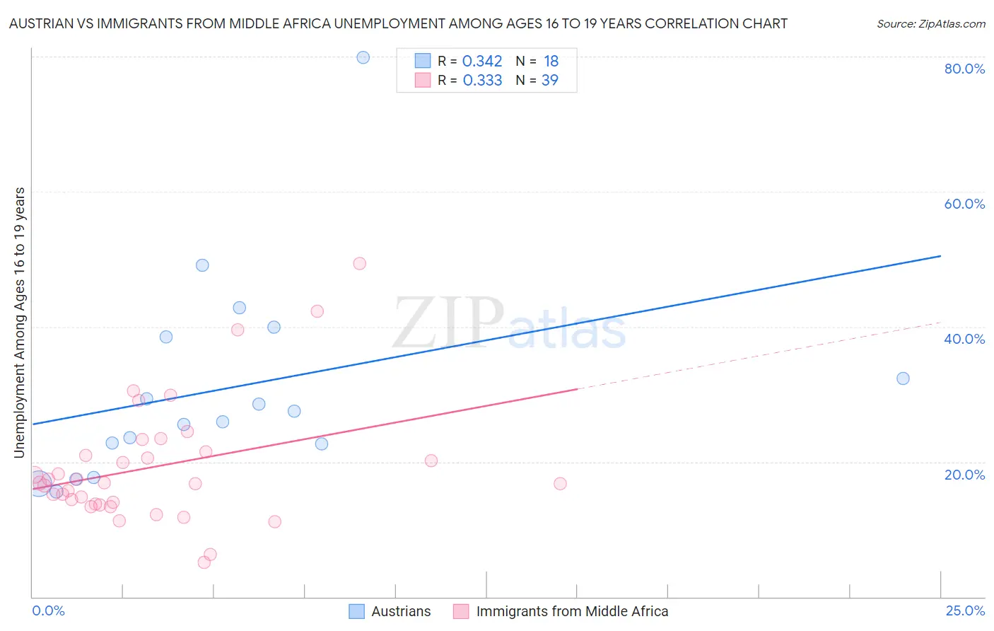 Austrian vs Immigrants from Middle Africa Unemployment Among Ages 16 to 19 years