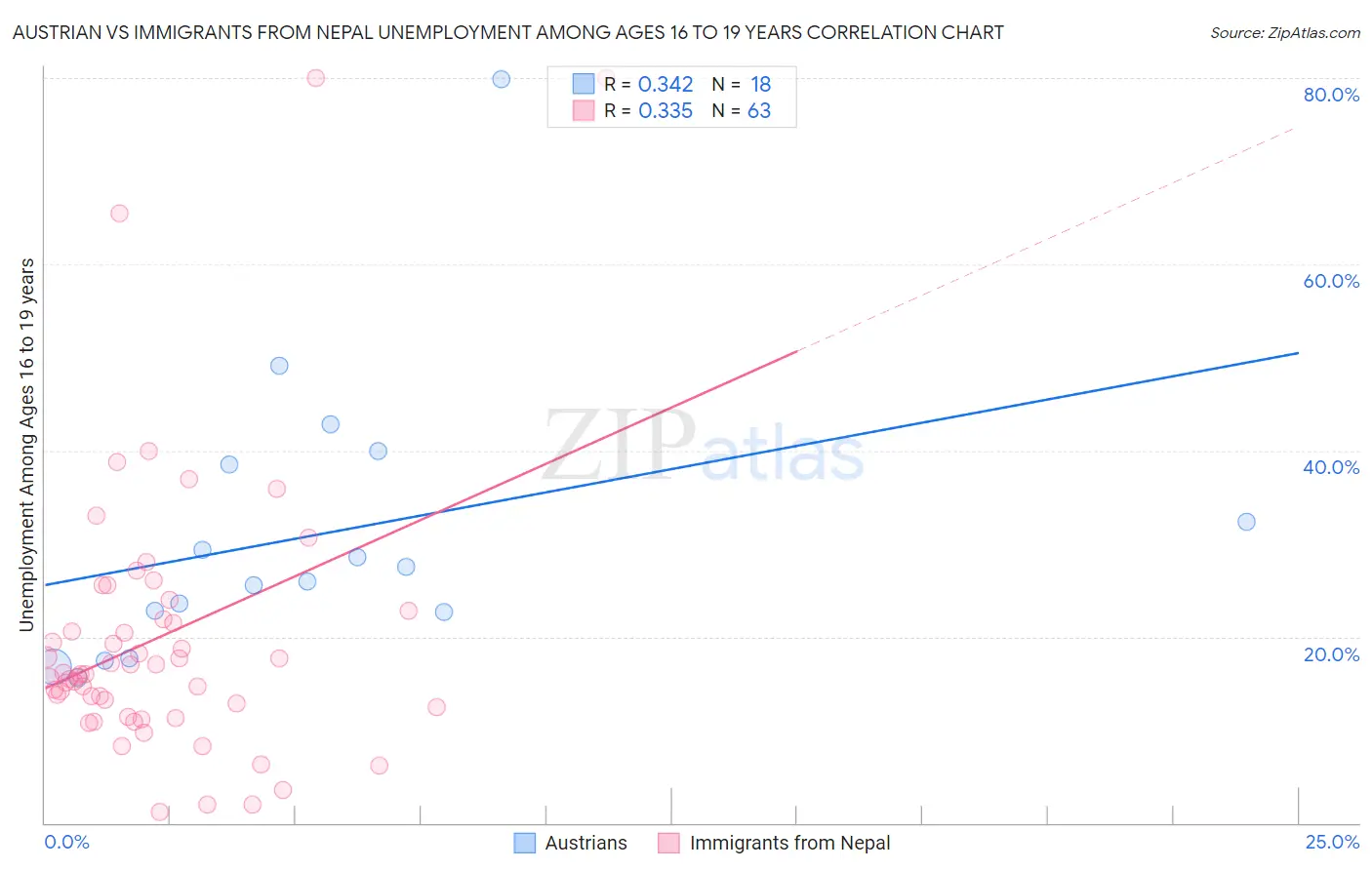 Austrian vs Immigrants from Nepal Unemployment Among Ages 16 to 19 years