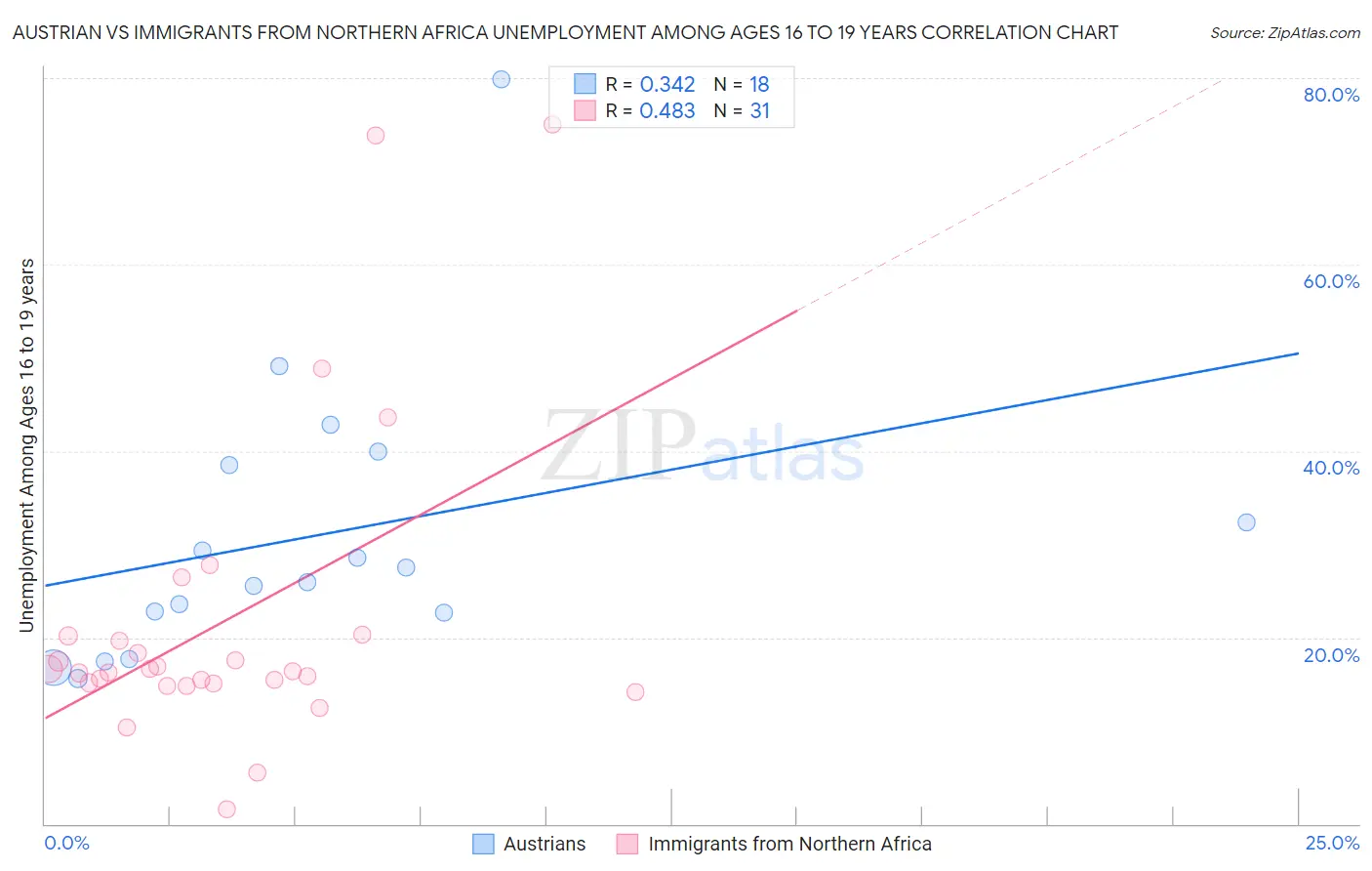 Austrian vs Immigrants from Northern Africa Unemployment Among Ages 16 to 19 years