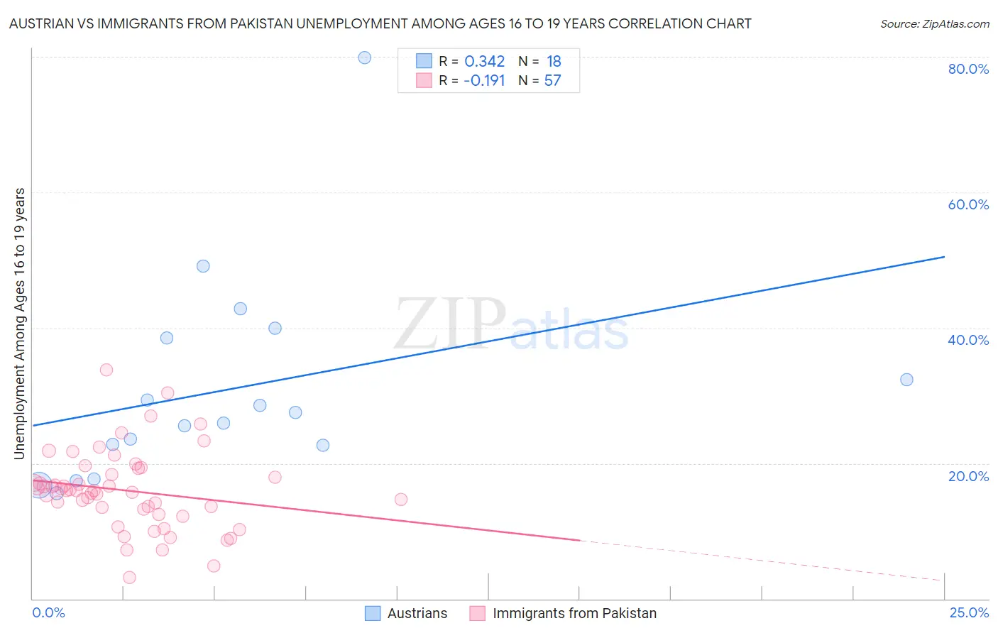 Austrian vs Immigrants from Pakistan Unemployment Among Ages 16 to 19 years