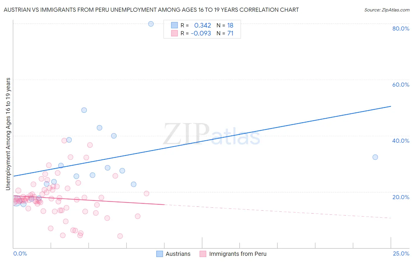 Austrian vs Immigrants from Peru Unemployment Among Ages 16 to 19 years