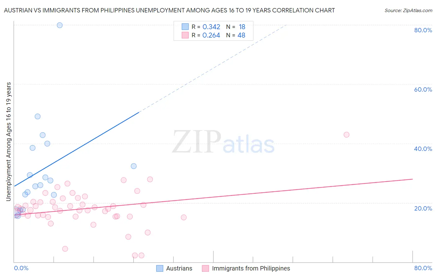 Austrian vs Immigrants from Philippines Unemployment Among Ages 16 to 19 years