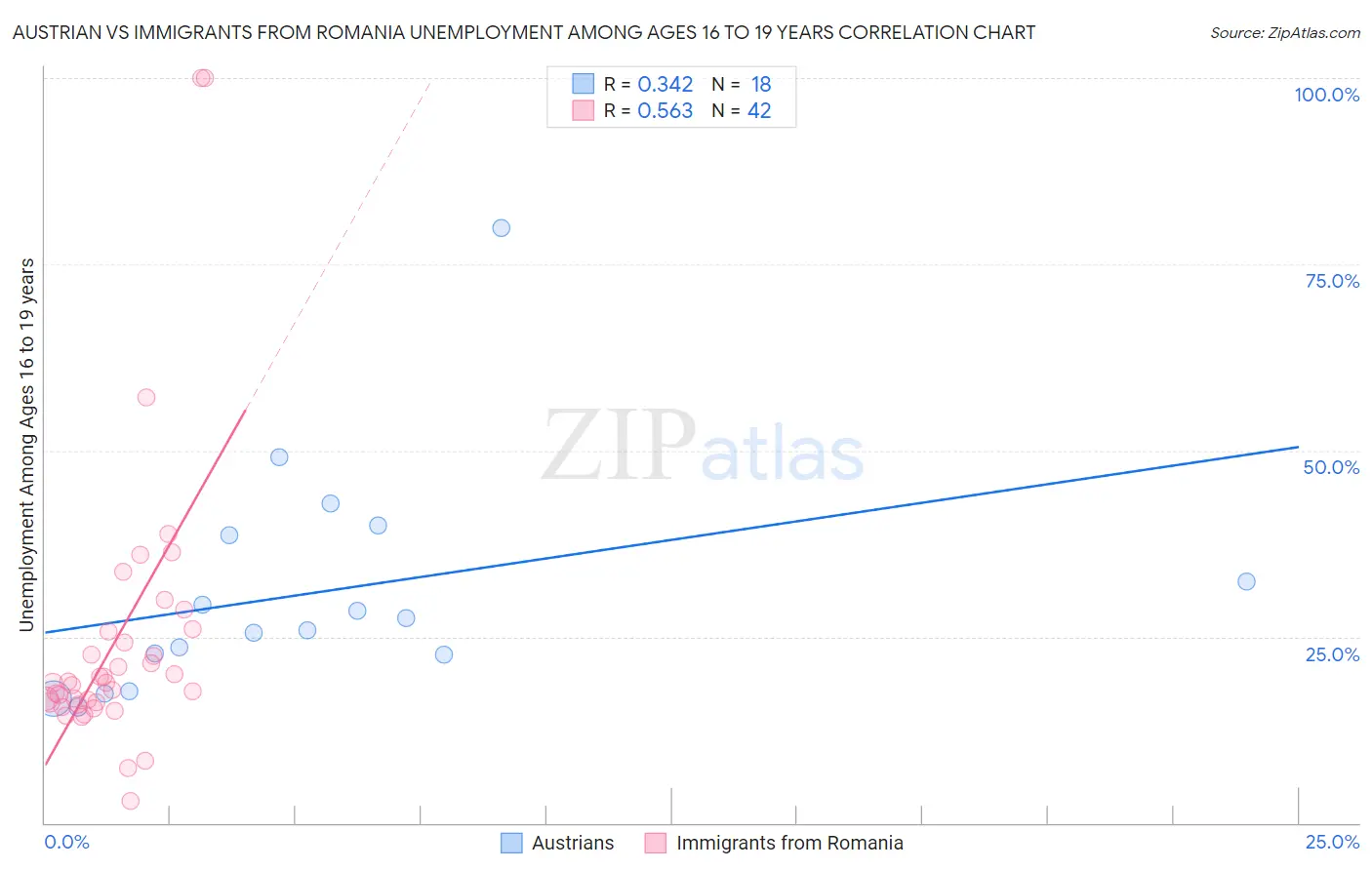 Austrian vs Immigrants from Romania Unemployment Among Ages 16 to 19 years