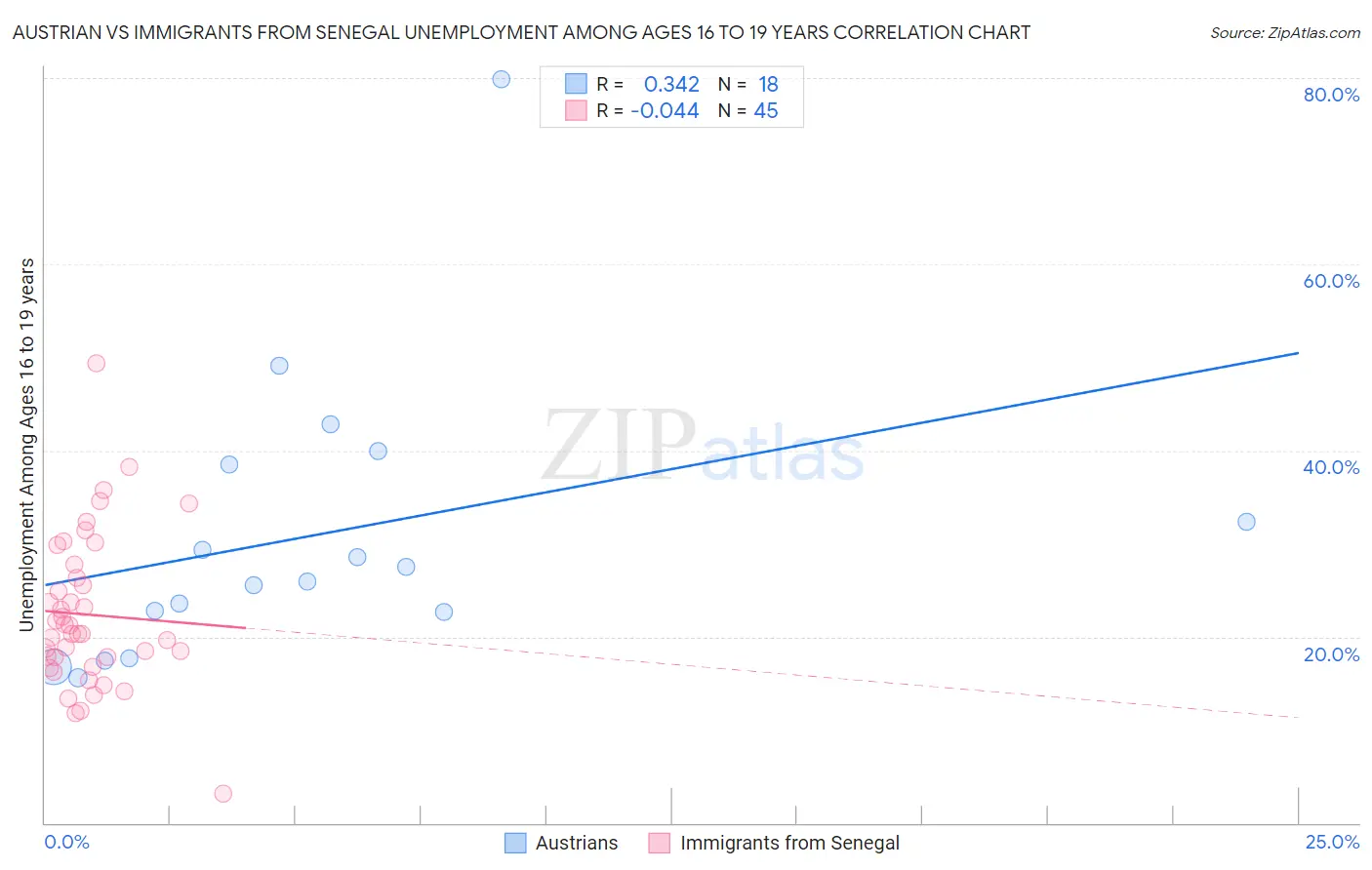 Austrian vs Immigrants from Senegal Unemployment Among Ages 16 to 19 years