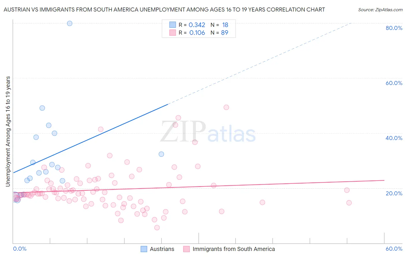 Austrian vs Immigrants from South America Unemployment Among Ages 16 to 19 years
