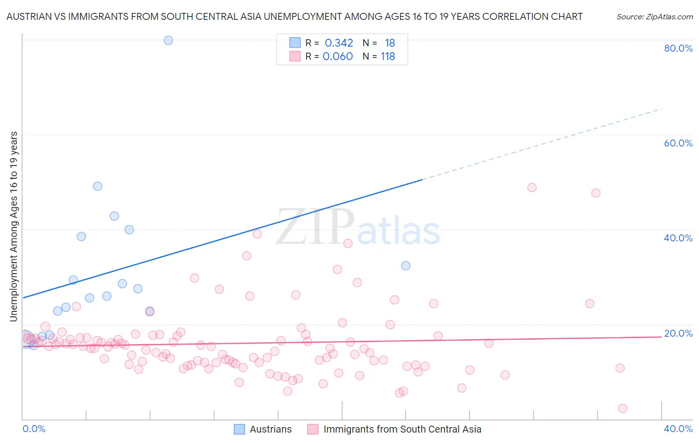 Austrian vs Immigrants from South Central Asia Unemployment Among Ages 16 to 19 years