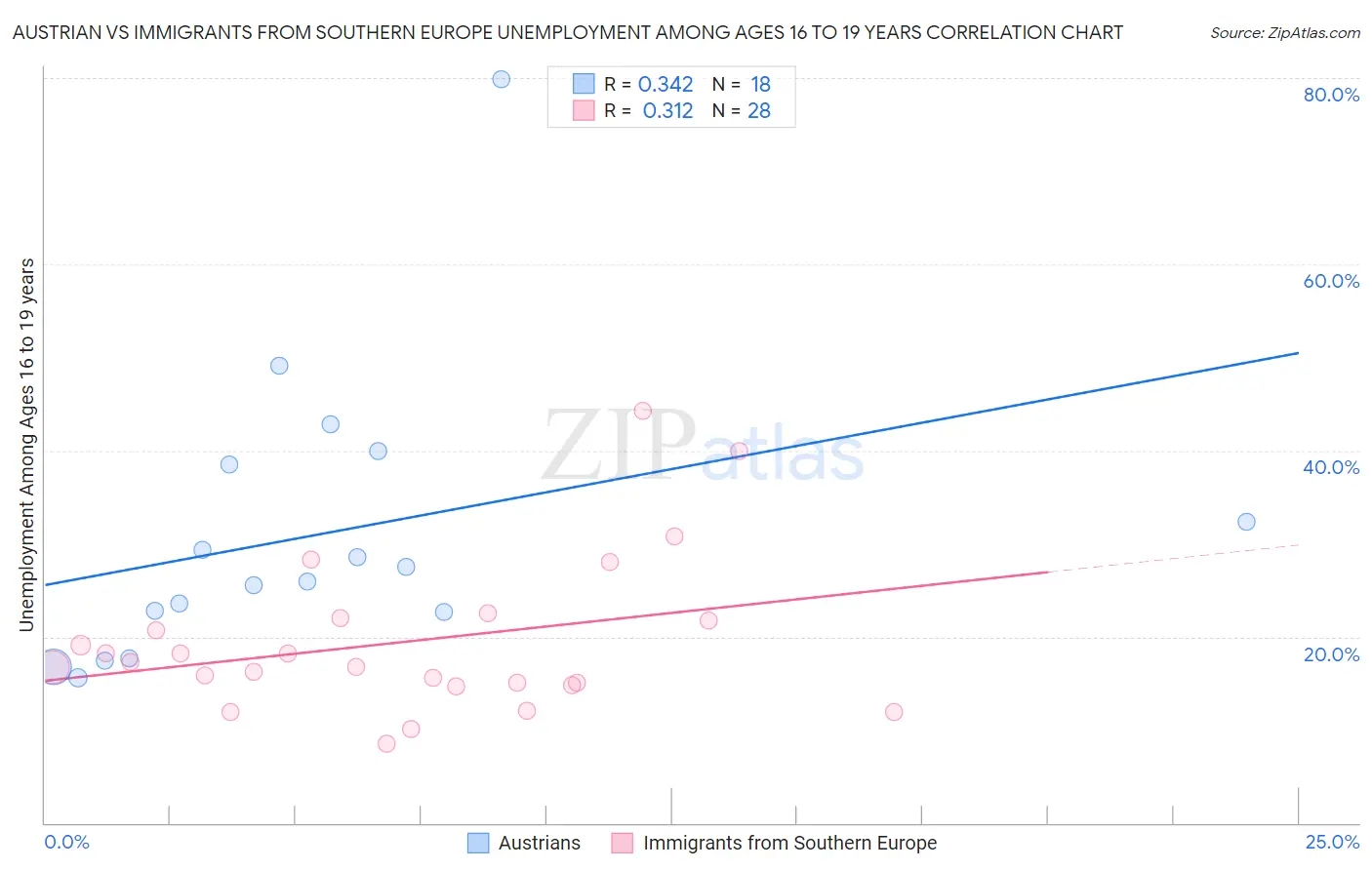 Austrian vs Immigrants from Southern Europe Unemployment Among Ages 16 to 19 years