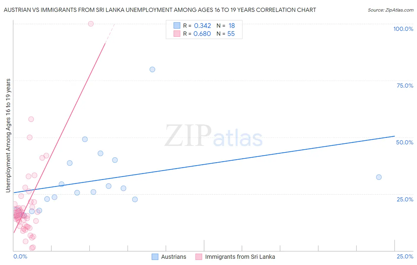 Austrian vs Immigrants from Sri Lanka Unemployment Among Ages 16 to 19 years