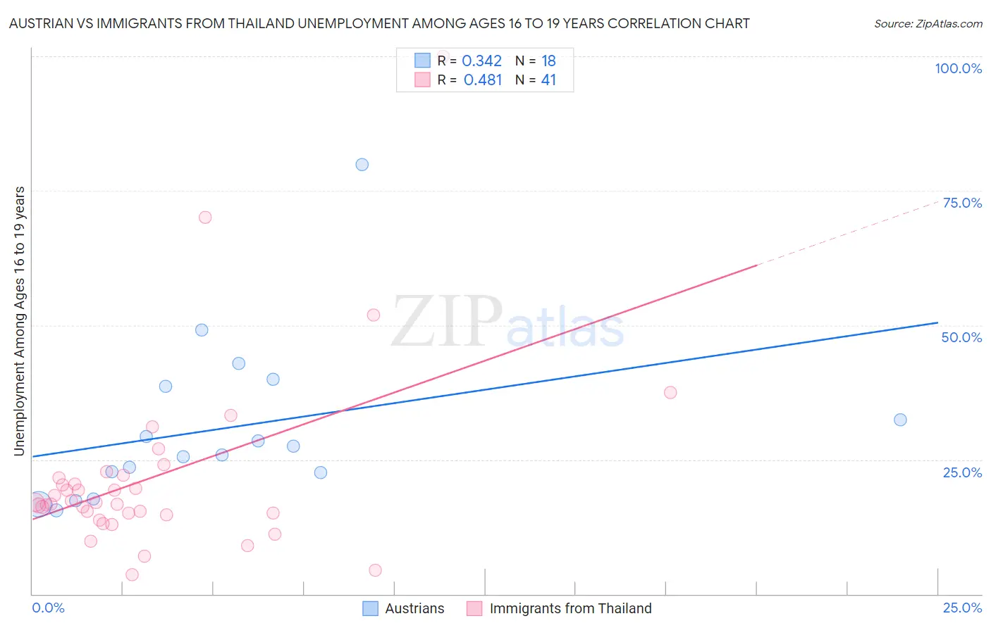 Austrian vs Immigrants from Thailand Unemployment Among Ages 16 to 19 years