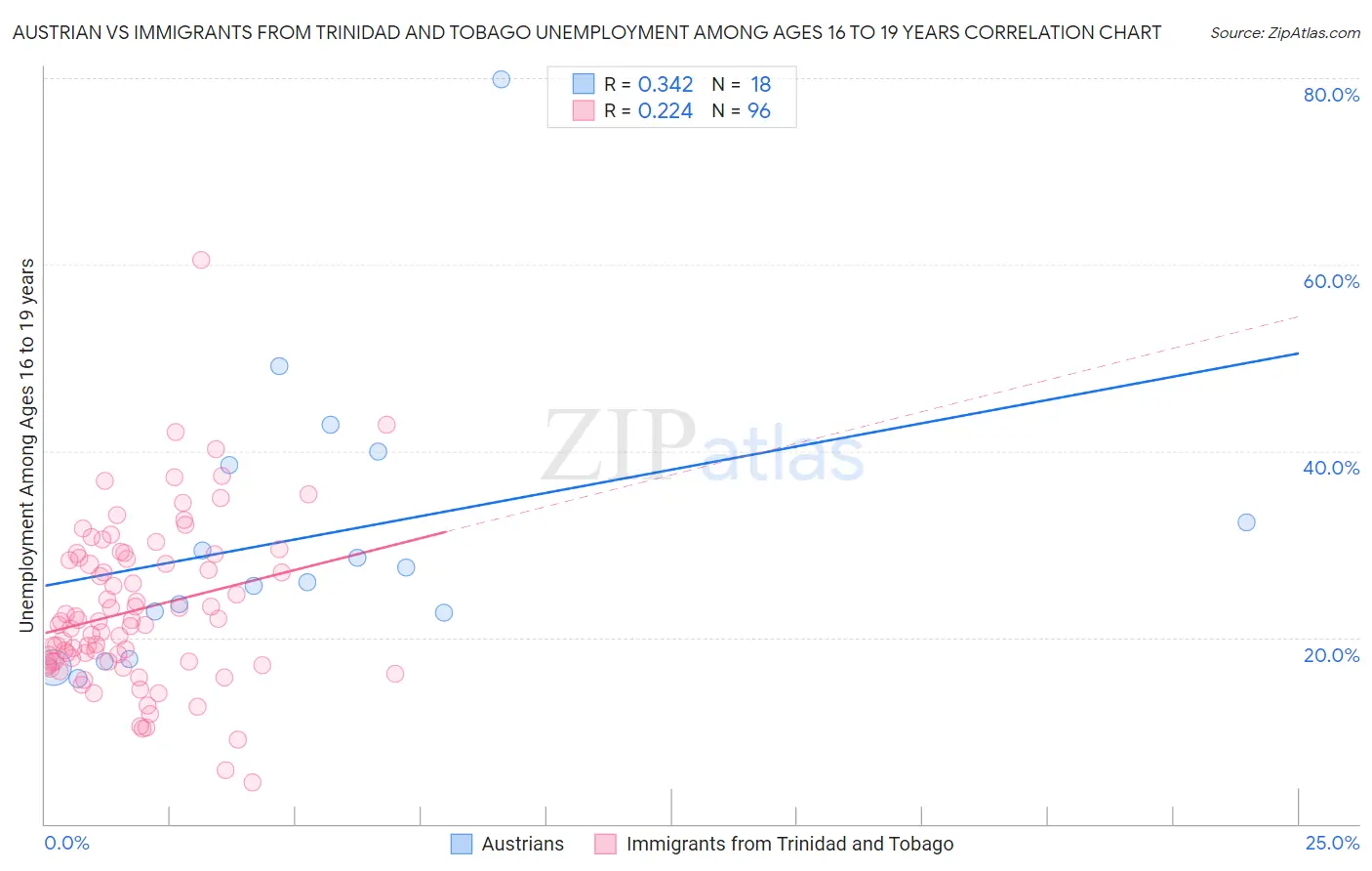 Austrian vs Immigrants from Trinidad and Tobago Unemployment Among Ages 16 to 19 years