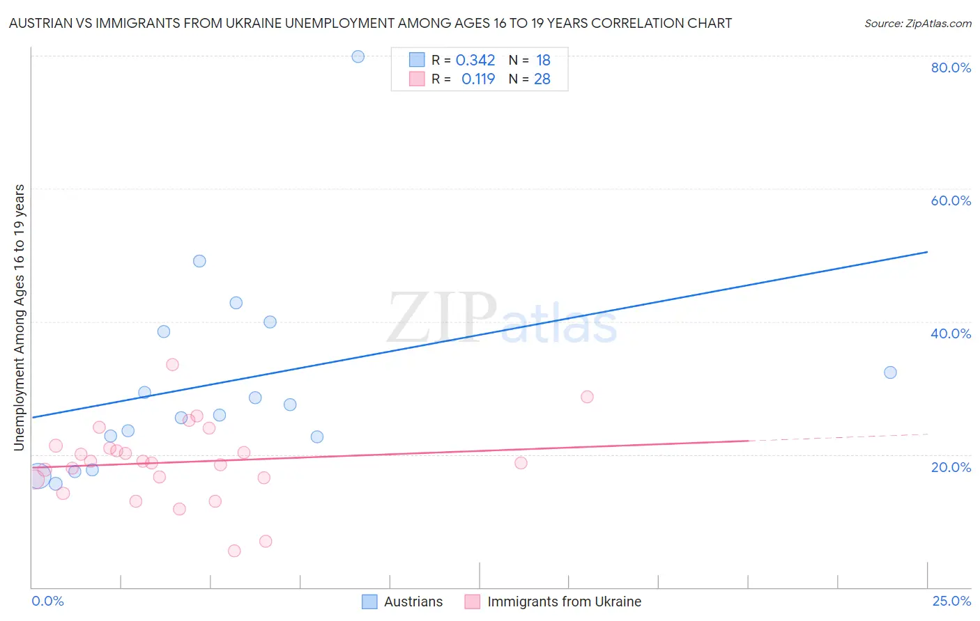 Austrian vs Immigrants from Ukraine Unemployment Among Ages 16 to 19 years